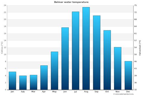September, the first month of the autumn, in Belmar, is also a moderately hot month, with average temperature ranging between min 64. . Water temp at belmar nj